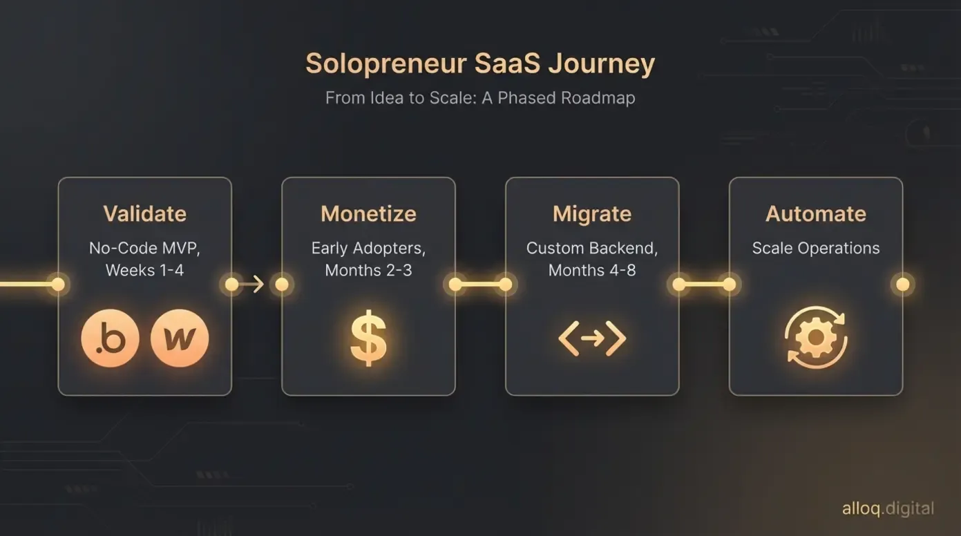 Four-phase solopreneur SaaS timeline from no-code validation through monetization, migration, and automation