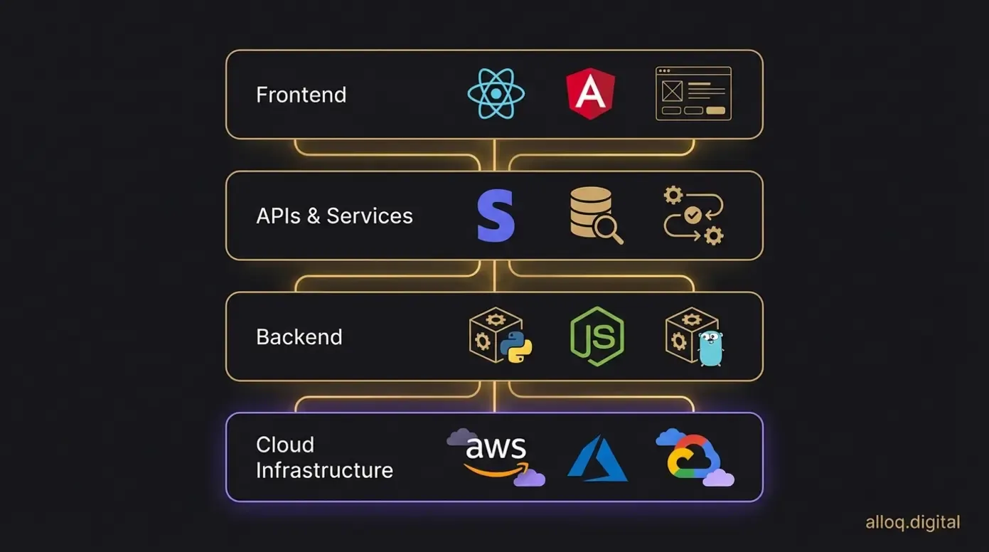 Layered SaaS tech stack diagram showing cloud infrastructure, backend, API services, and frontend tiers