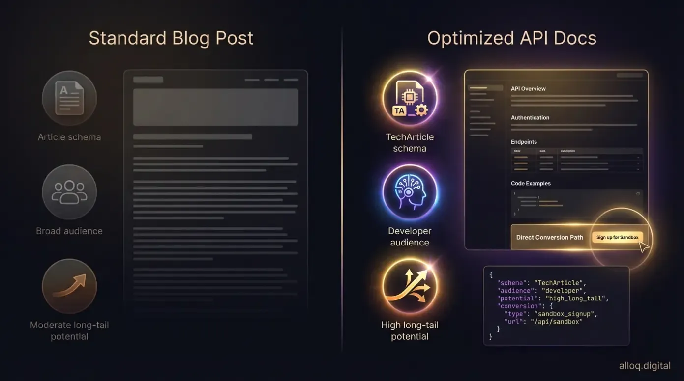 Split comparison of standard blog post versus optimized API documentation for developer-first SEO