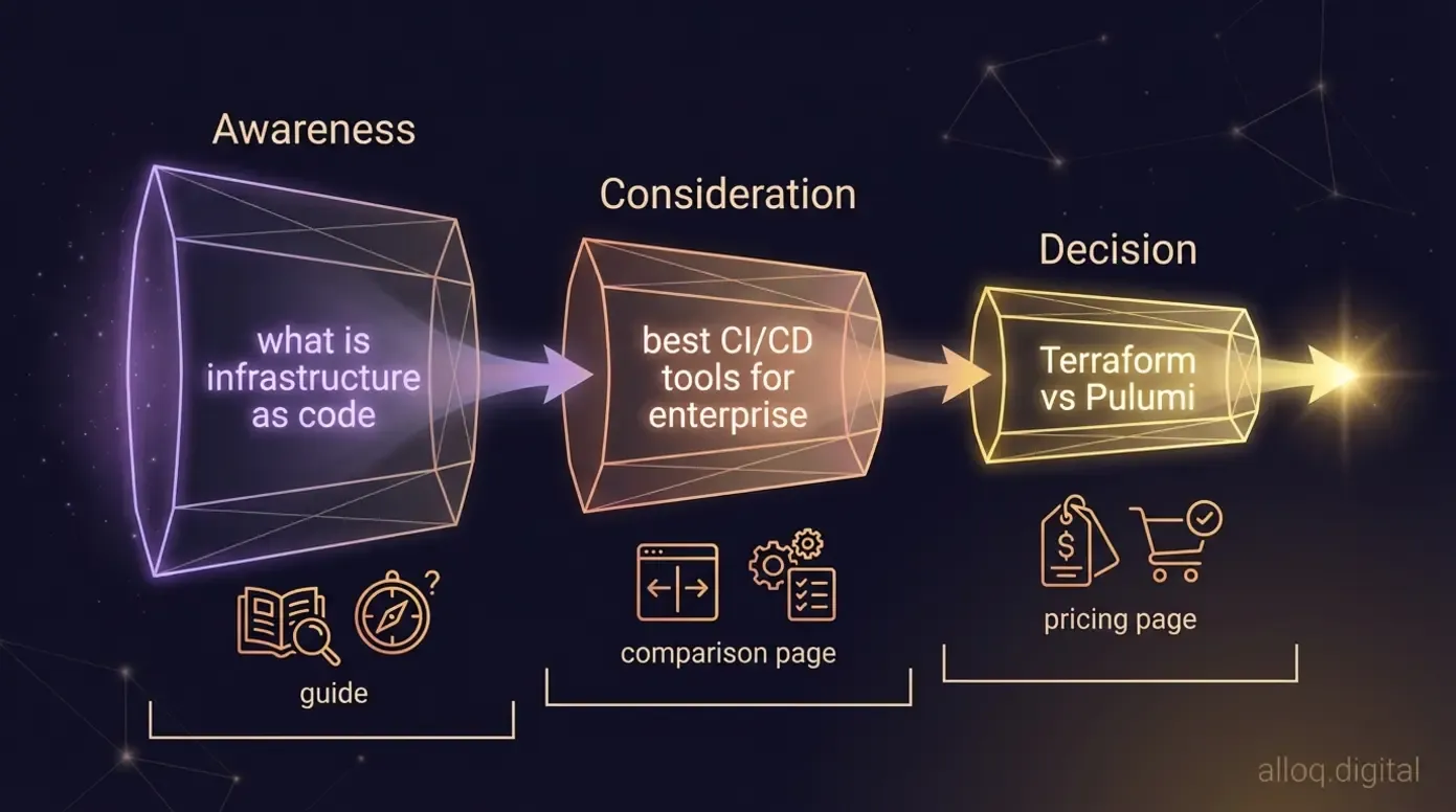 Three-stage SaaS buyer journey funnel mapping keywords from awareness to consideration to decision
