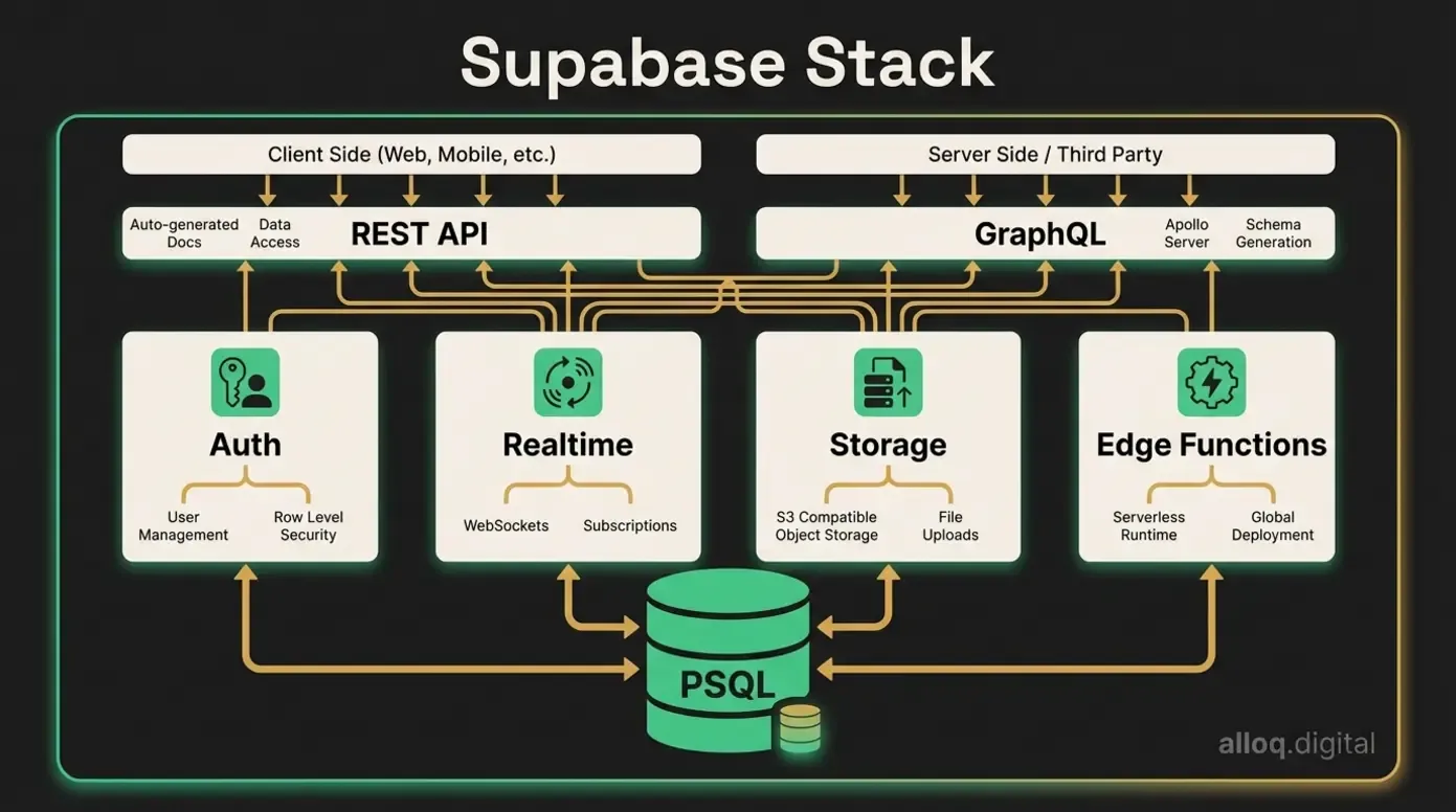 Architekturdiagramm des Supabase-Stacks mit PostgreSQL, Auth, Realtime, Storage und Edge Functions