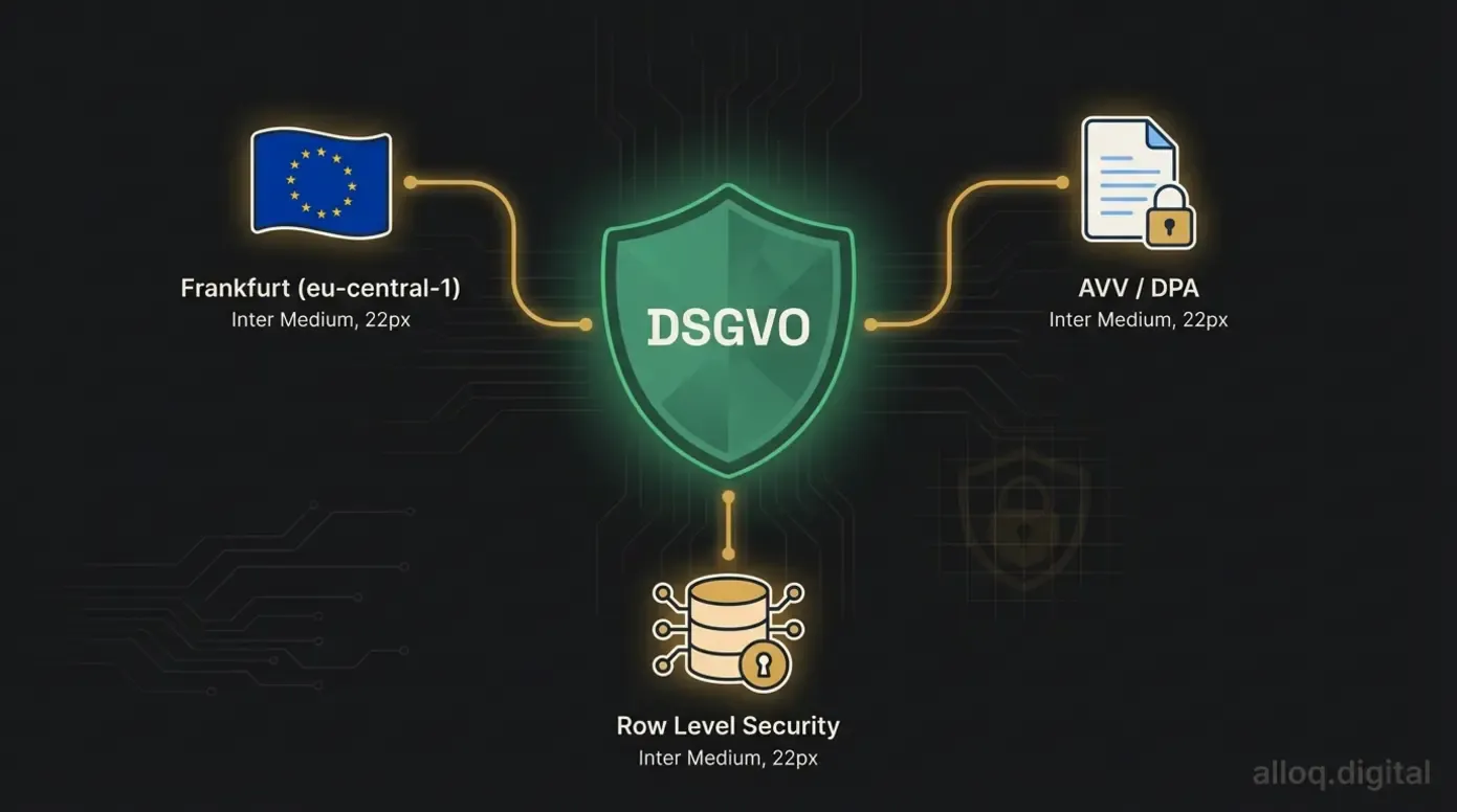 DSGVO-Sicherheitsübersicht für Supabase mit EU-Serverstandort, AVV-Vertrag und Row Level Security