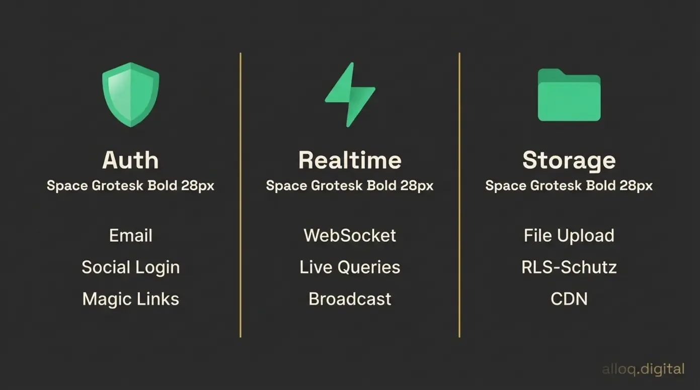 Drei-Spalten-Übersicht der Supabase Kernfunktionen: Auth, Realtime und Storage mit Detailbeschreibungen