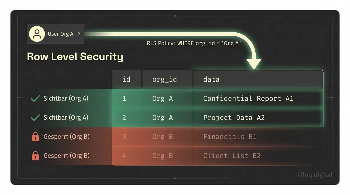 Row Level Security Visualisierung: Datenbanktabelle mit zeilenbasierter Zugriffskontrolle für verschiedene Organisationen