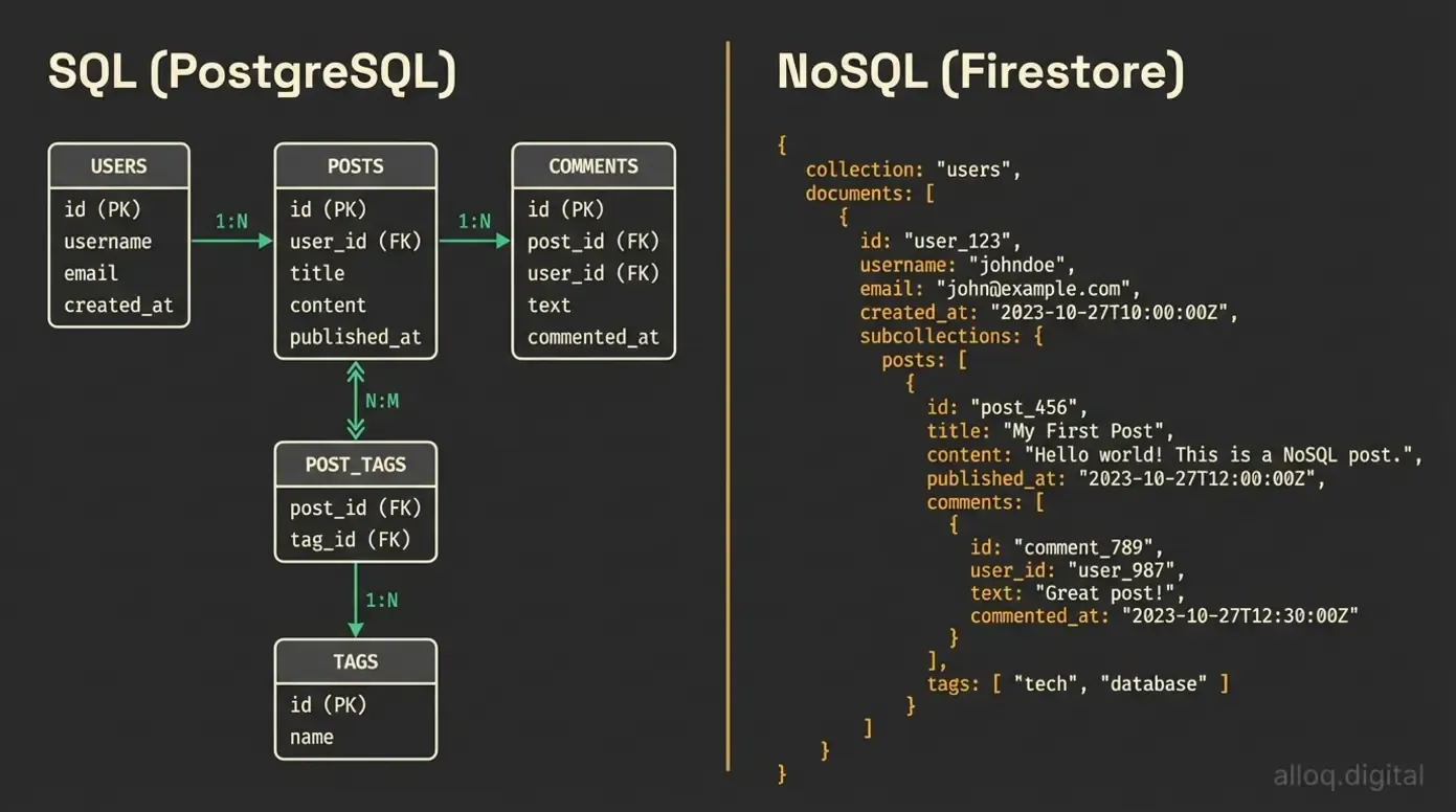 Vergleich der Datenmodelle: SQL relationale Tabellen mit Beziehungen vs. NoSQL dokumentenbasierte JSON-Struktur