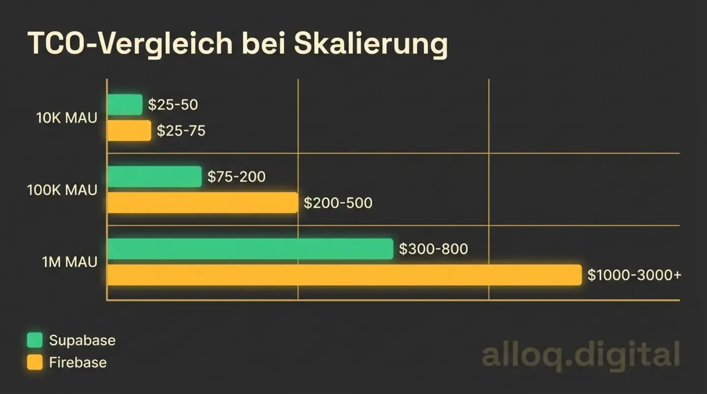 TCO-Vergleichschart von Supabase und Firebase bei 10K, 100K und 1M monatlichen Nutzern