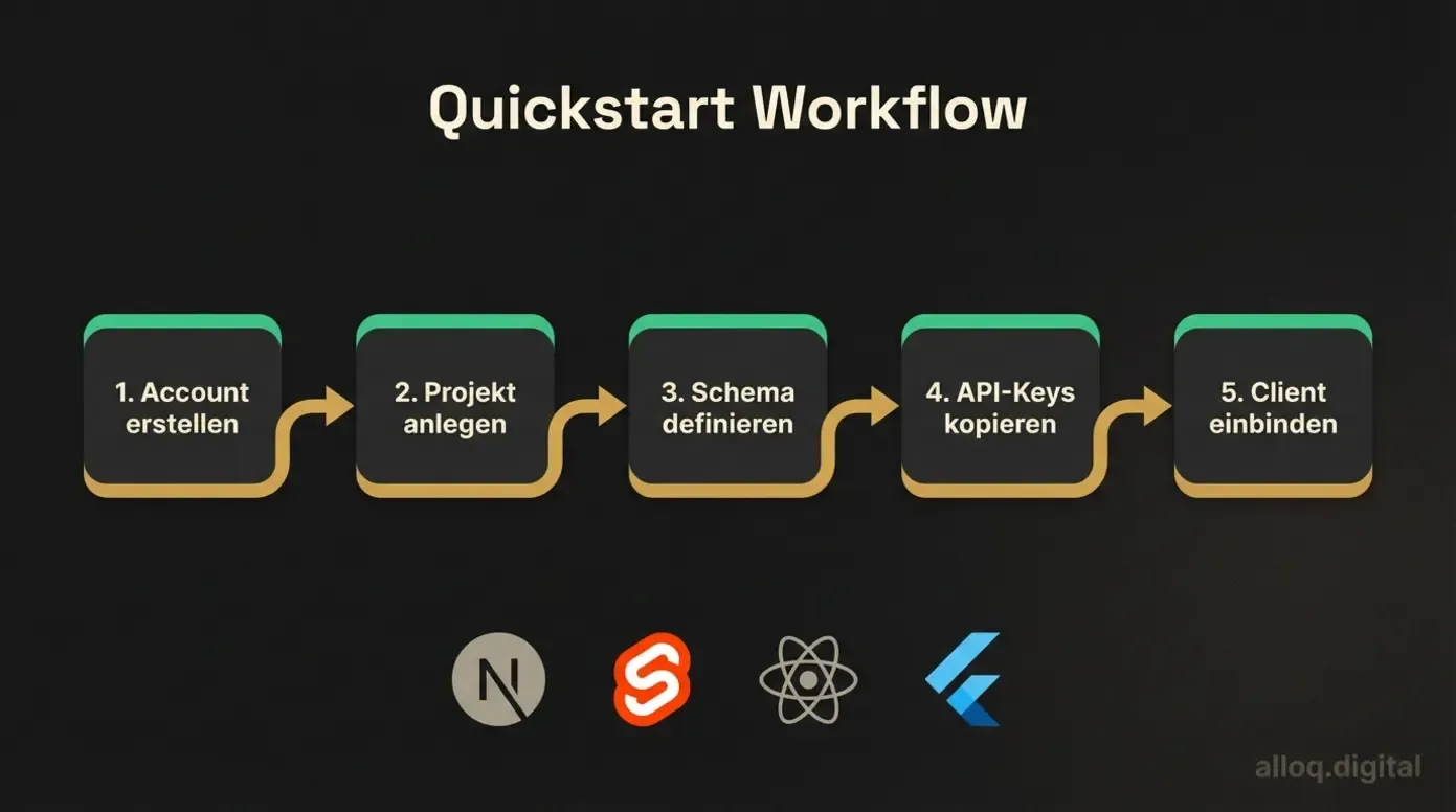 Supabase Quickstart-Workflow mit fünf Schritten von Accounterstellung bis Client-Integration