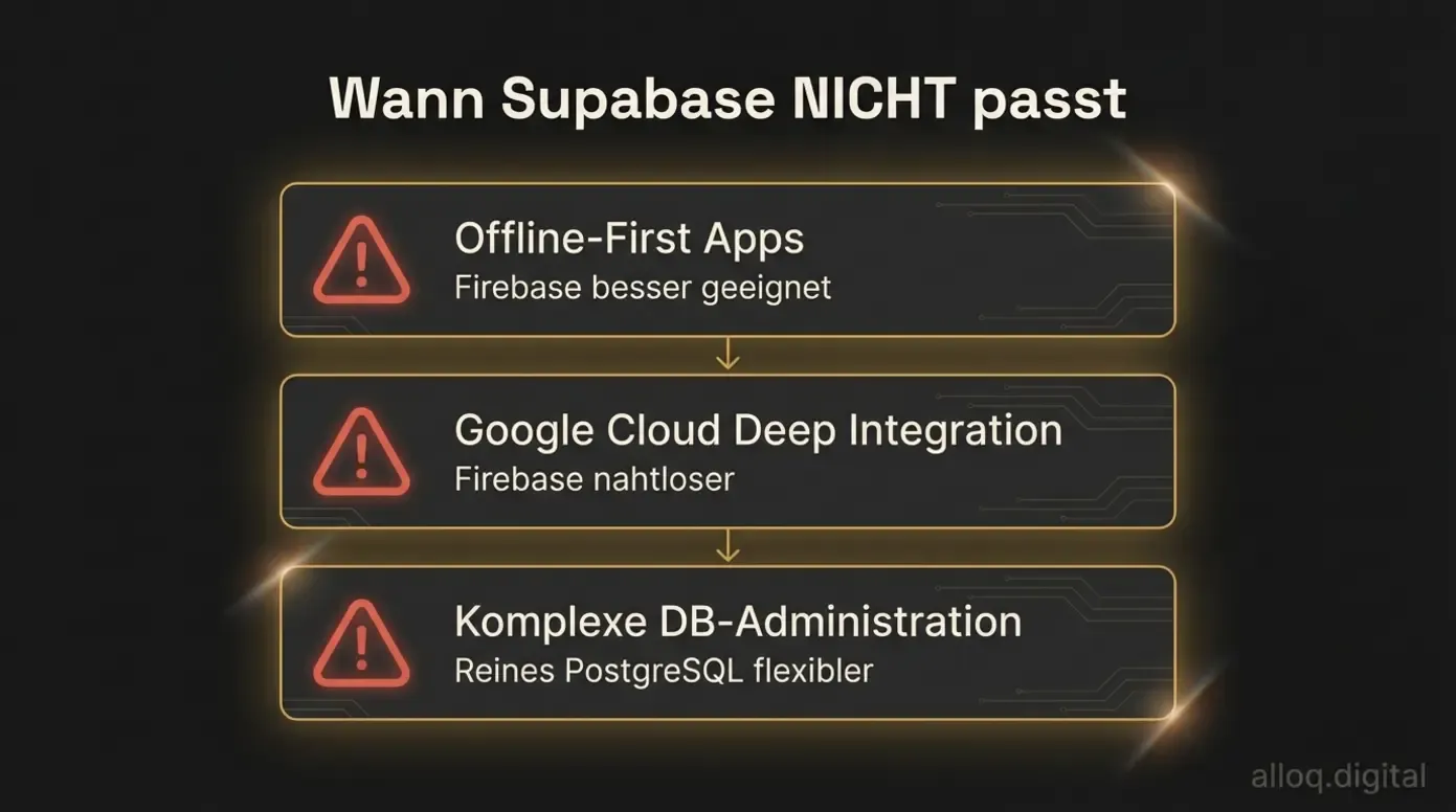 Drei Szenarien in denen Supabase nicht die optimale Wahl ist: Offline-First, Google Cloud und komplexe DB-Administration