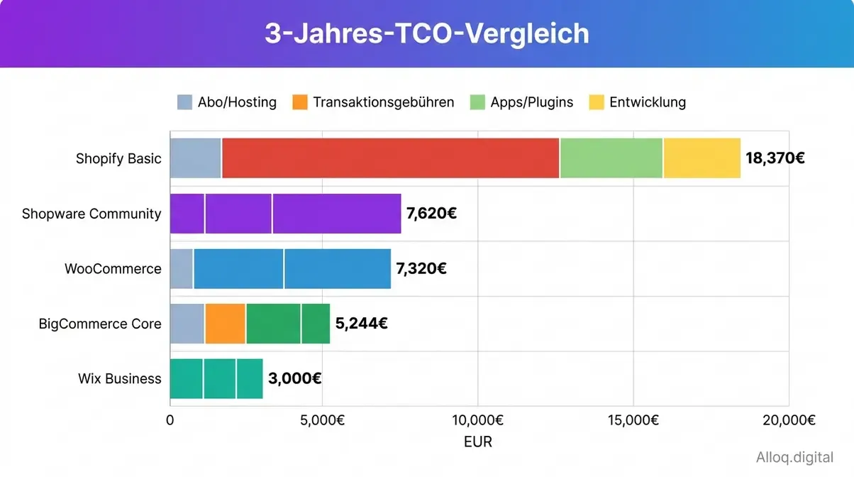 Balkendiagramm Drei-Jahres-TCO-Vergleich Shopify gegen WooCommerce, Shopware, BigCommerce und Wix