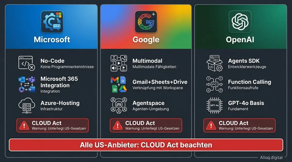 Infografik vergleicht KI-Agenten-Oekosysteme von Microsoft Copilot Studio Google Gemini und OpenAI