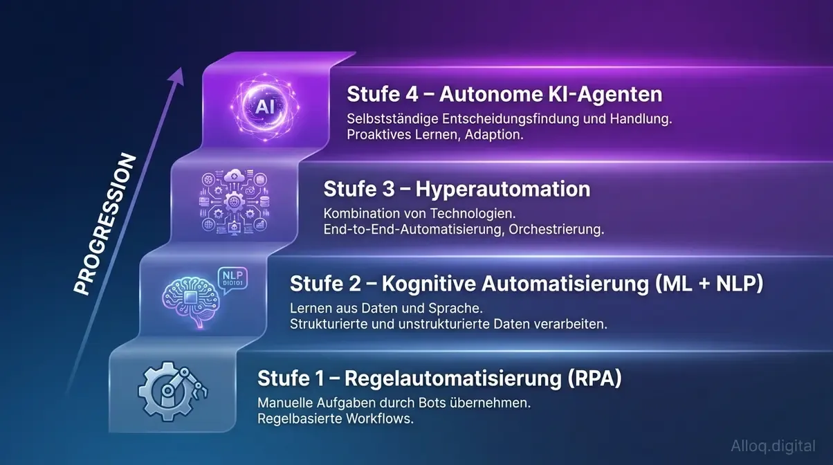 Stufendiagramm der 4 Automatisierungsstufen: RPA, kognitive Automatisierung, Hyperautomation und KI-Agenten