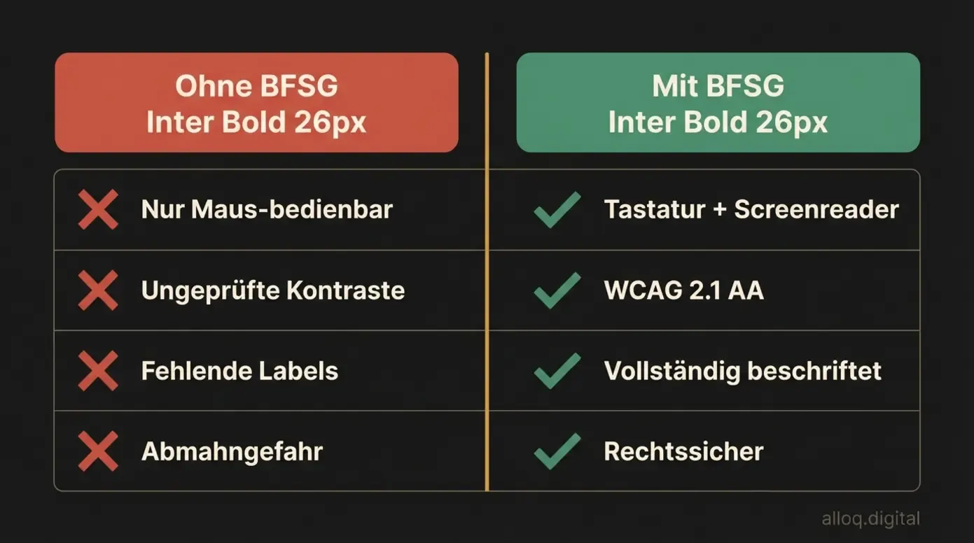 BFSG-Vergleichstabelle: Website ohne vs. mit Barrierefreiheits-Konformität