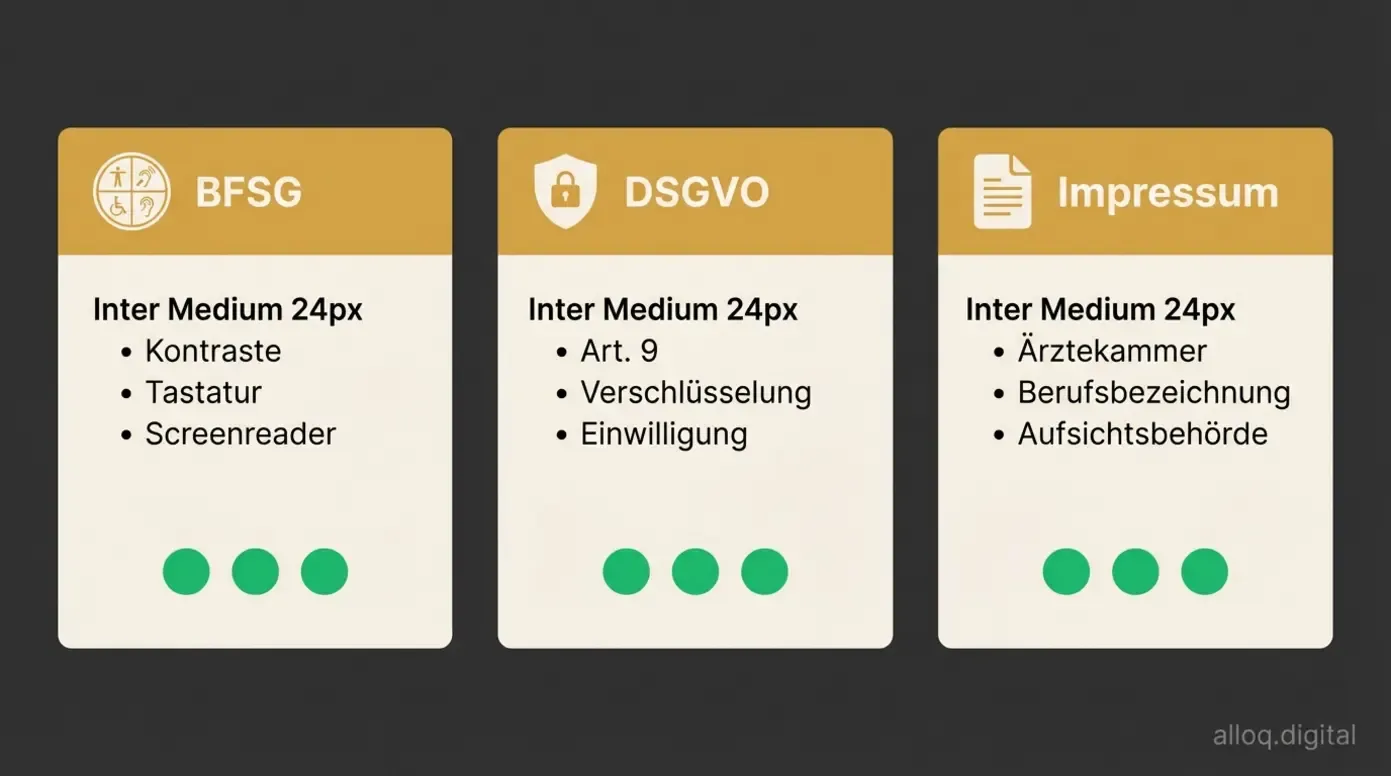 Drei-Säulen-Diagramm der Compliance-Anforderungen: BFSG, DSGVO und Impressumspflichten