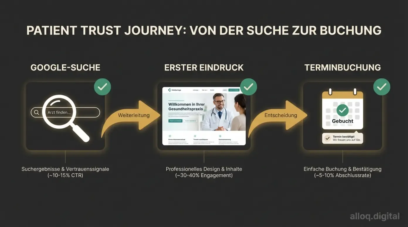 Patient-Journey-Diagramm von Google-Suche über Website-Eindruck bis zur Terminbuchung