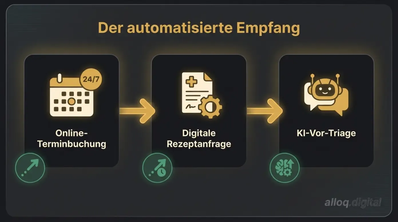 Flowchart der digitalen Praxisorganisation: Online-Terminbuchung, Rezeptanfrage und KI-Vor-Triage als automatisierter Workflow