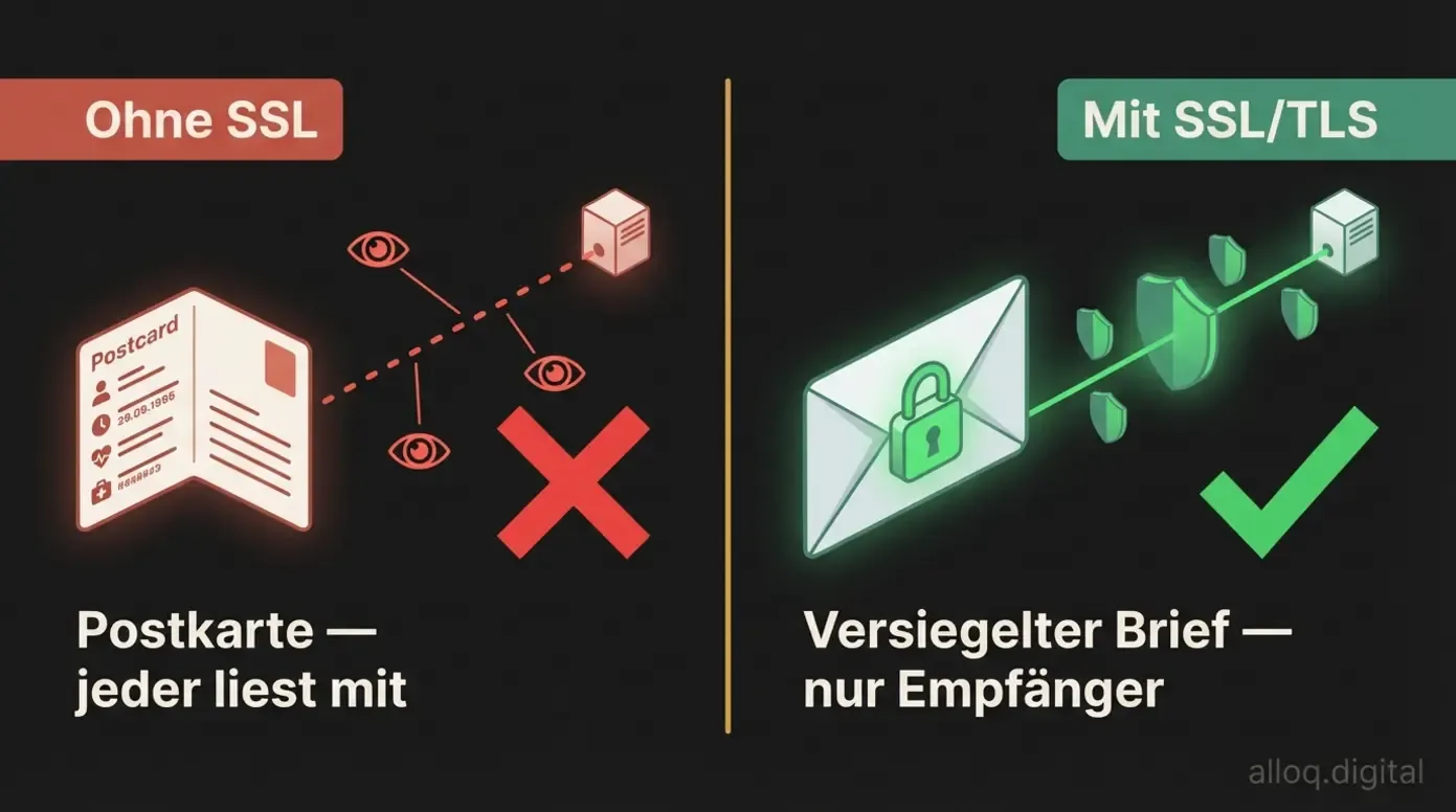 SSL-Verschlüsselung erklärt als Vergleich: Offene Postkarte ohne SSL versus versiegelter Brief mit SSL/TLS