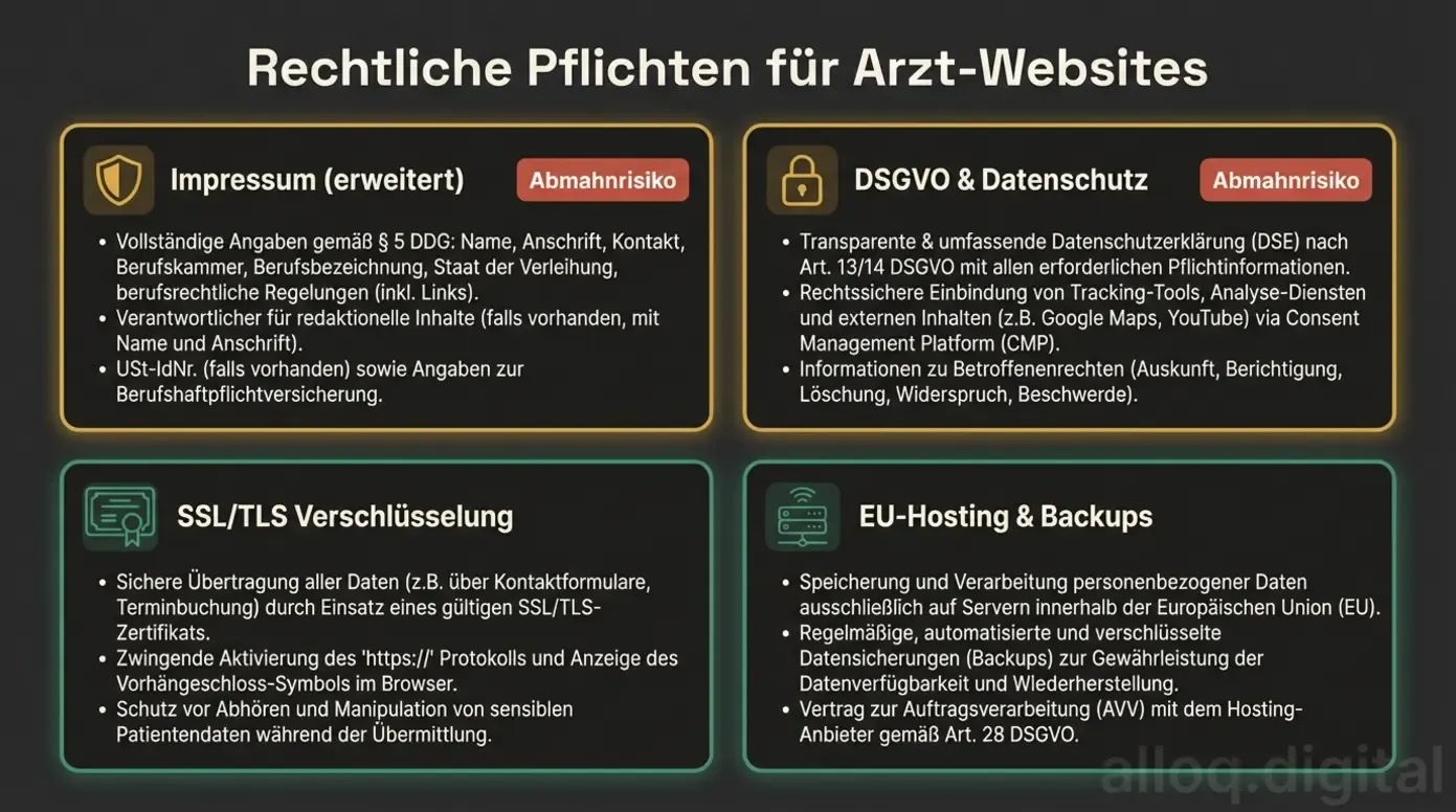 Übersicht der vier rechtlichen und technischen Pflichten für Arztpraxis-Websites: Impressum, DSGVO, SSL, EU-Hosting