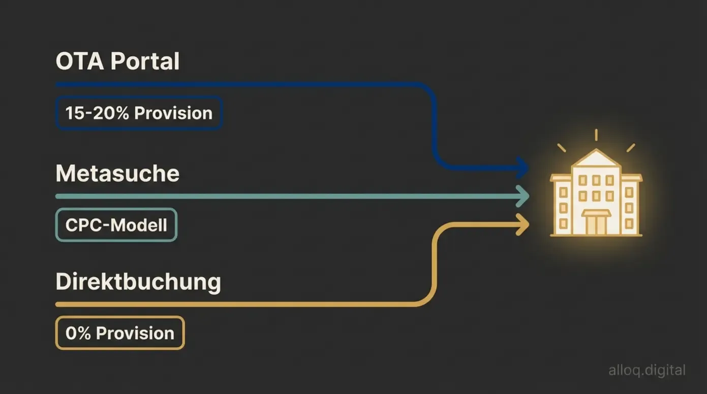 Flussdiagramm: Drei Buchungswege — OTA-Portal, Metasuche und Direktbuchung mit Provisionsvergleich