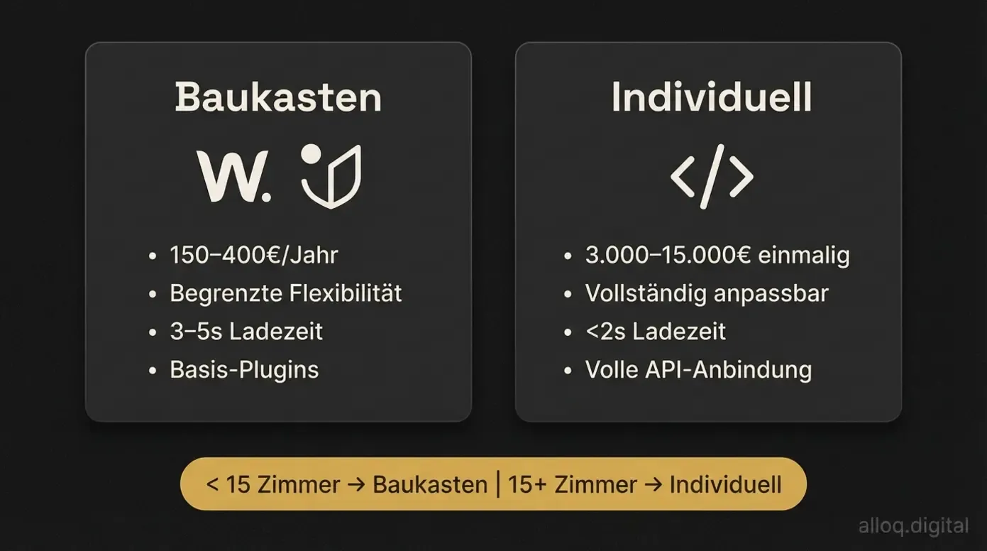 Vergleich Baukasten vs. Individuallösung für Hotel-Websites mit Kosten, Ladezeiten and Flexibilität