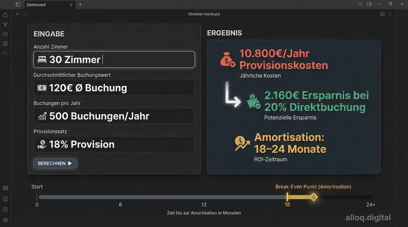 ROI-Rechner: Hotel mit 30 Zimmern spart 2.160 Euro jährlich durch 20 Prozent Direktbuchungsanteil