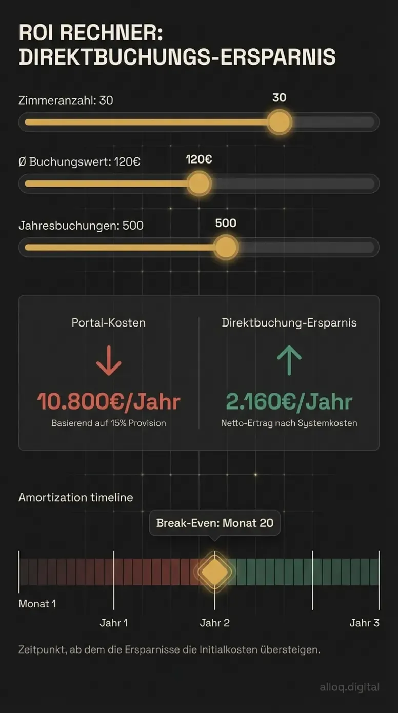 ROI-Rechner-Infografik: Provisionskosten vs. Direktbuchungs-Ersparnis mit Amortisations-Timeline