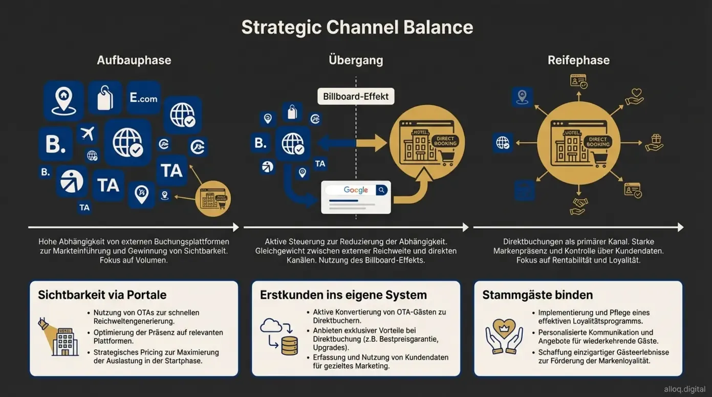 Kanalstrategie-Diagramm: Von Portal-Dominanz über Übergangsphase zur eigenen Website als Hauptkanal