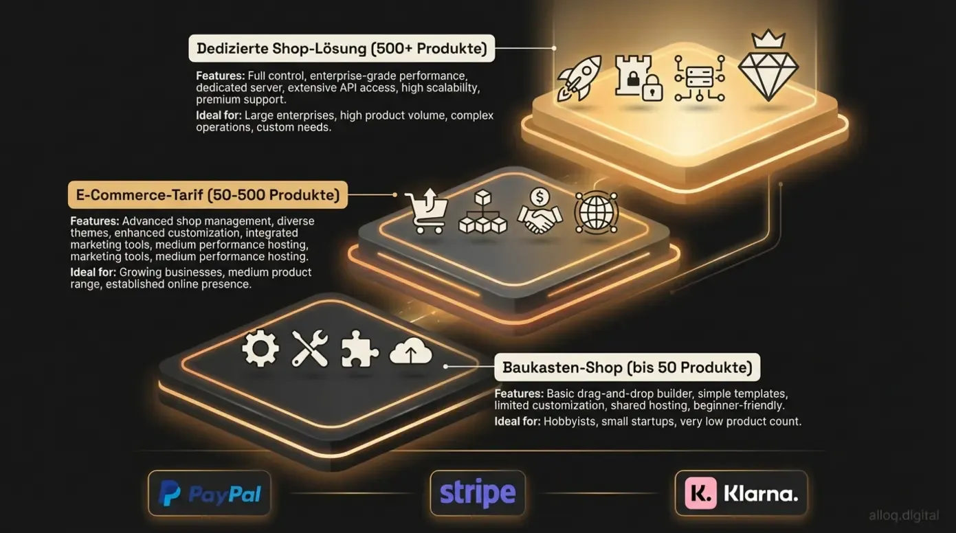 Drei-Stufen-Grafik zeigt Baukasten-Shop, E-Commerce-Tarif und dedizierte Shop-Lösung nach Produktanzahl