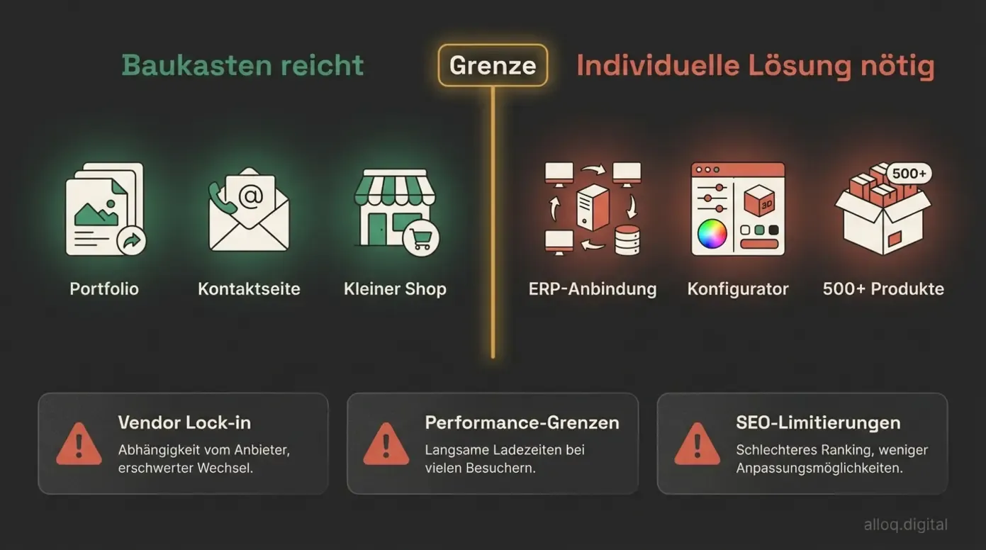 Schwellenwert-Grafik zeigt wann ein Baukasten ausreicht und wann eine individuelle Lösung nötig wird