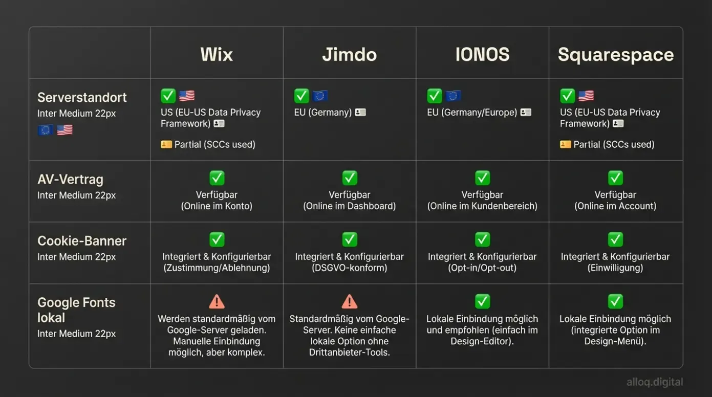 DSGVO-Checkliste mit Serverstandort, AV-Vertrag, Cookie-Banner und Google-Fonts-Status für vier Anbieter