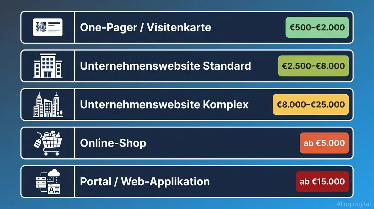 Infografik: Fünf Website-Typen von One-Pager bis Online-Shop mit jeweiligen Preisrahmen im Überblick