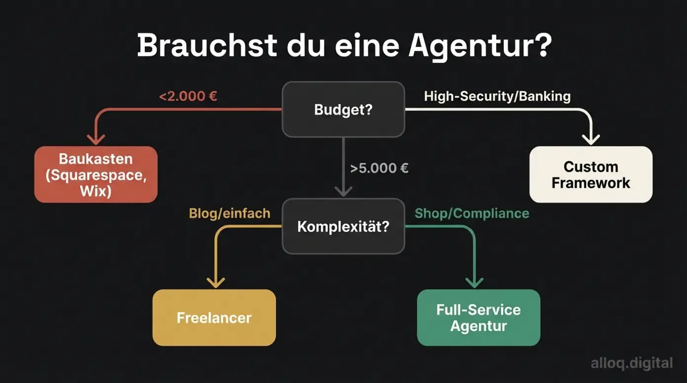 Entscheidungsbaum WordPress Agentur oder Alternative je nach Budget und Projektkomplexität