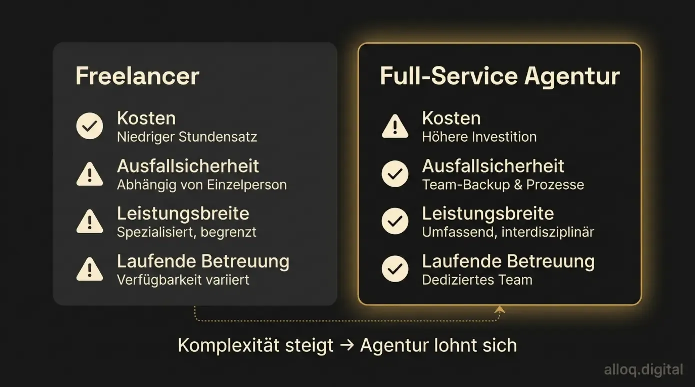 Vergleich Freelancer versus Full-Service WordPress Agentur mit vier Entscheidungskriterien