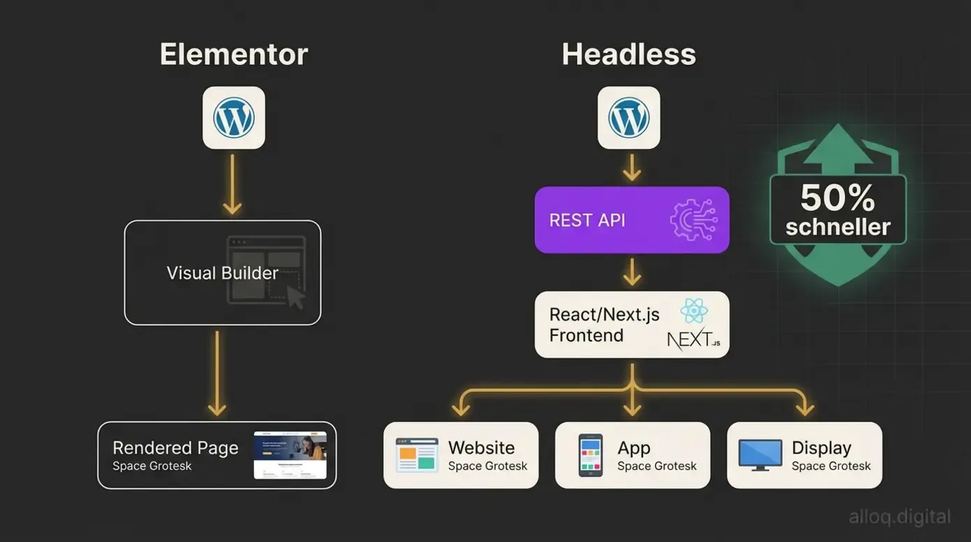Flowchart Elementor versus Headless WordPress Architektur mit Performance-Vergleich