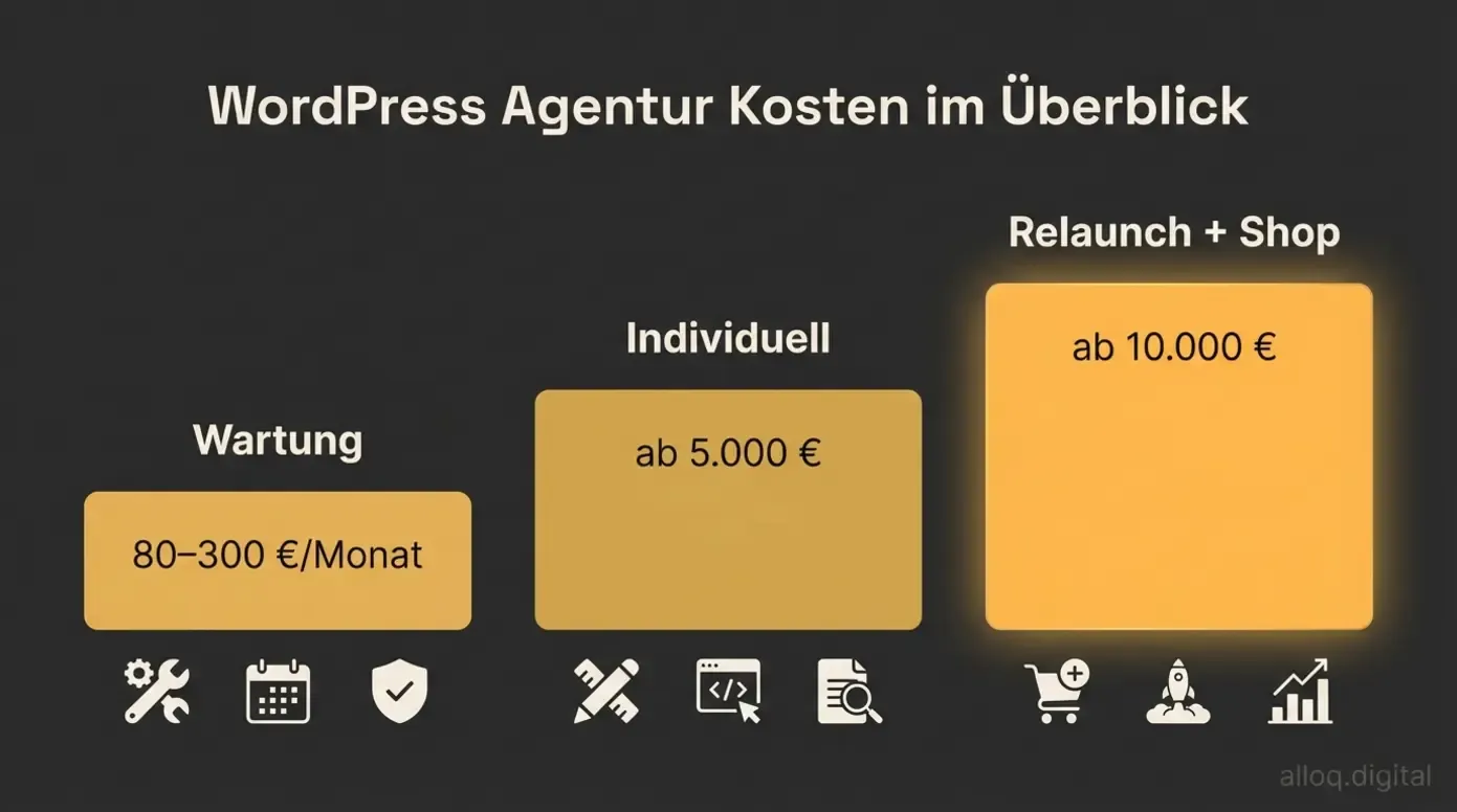 Kostenübersicht WordPress Agentur mit drei Preisstufen von Wartung bis Relaunch