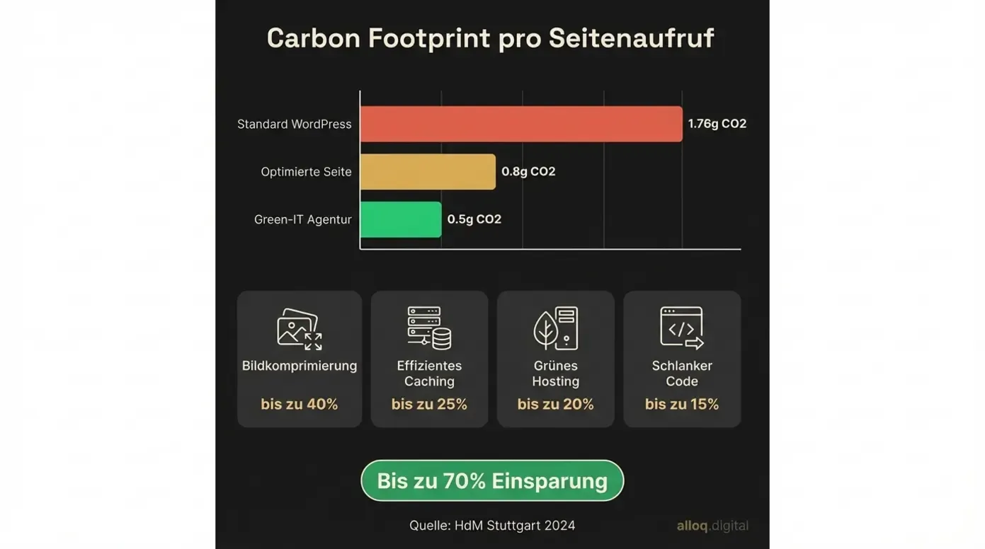 Carbon-Footprint-Infografik zeigt CO2-Verbrauch pro Seitenaufruf bei verschiedenen Optimierungsstufen