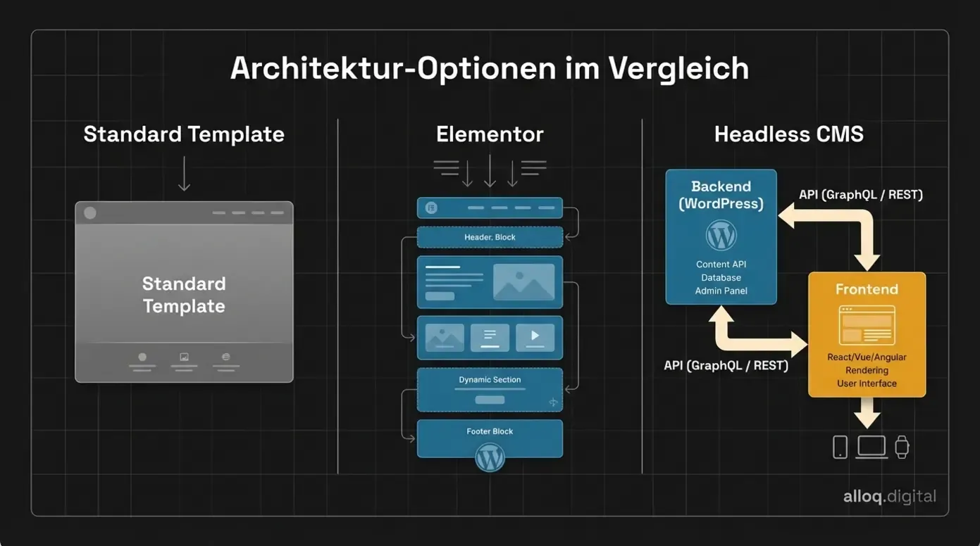 Architekturvergleich Standard-Template versus Elementor versus Headless WordPress CMS