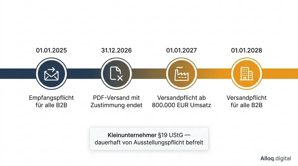 Zeitstrahl der E-Rechnungspflicht-Fristen in Deutschland von 2025 bis 2028 mit Kleinunternehmer-Ausnahme