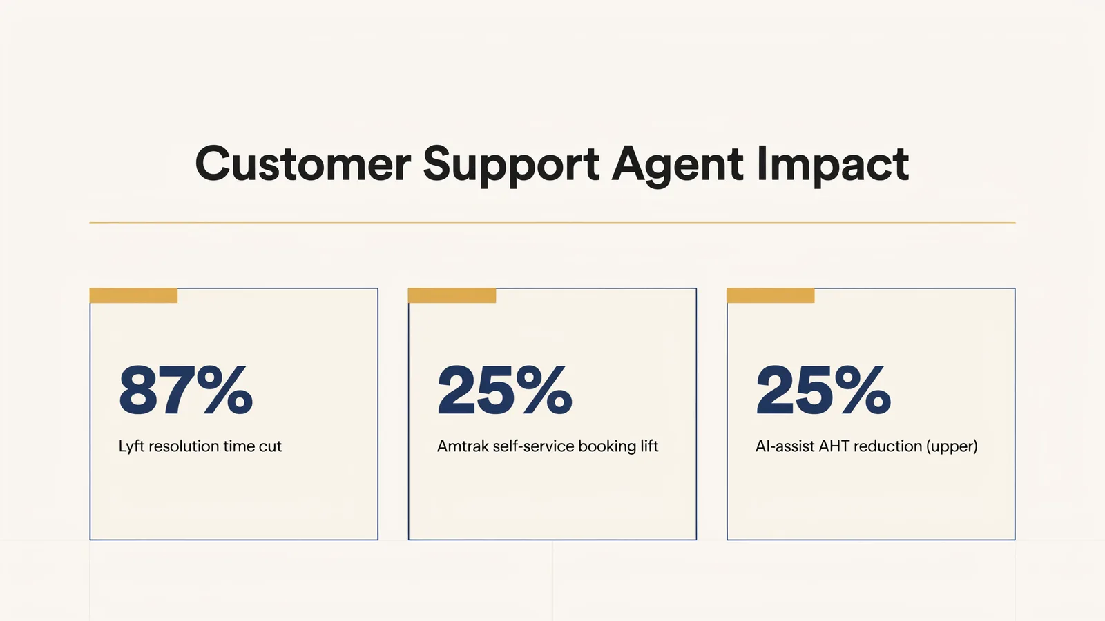 Key metrics from customer support ai agent examples including Lyft and Amtrak