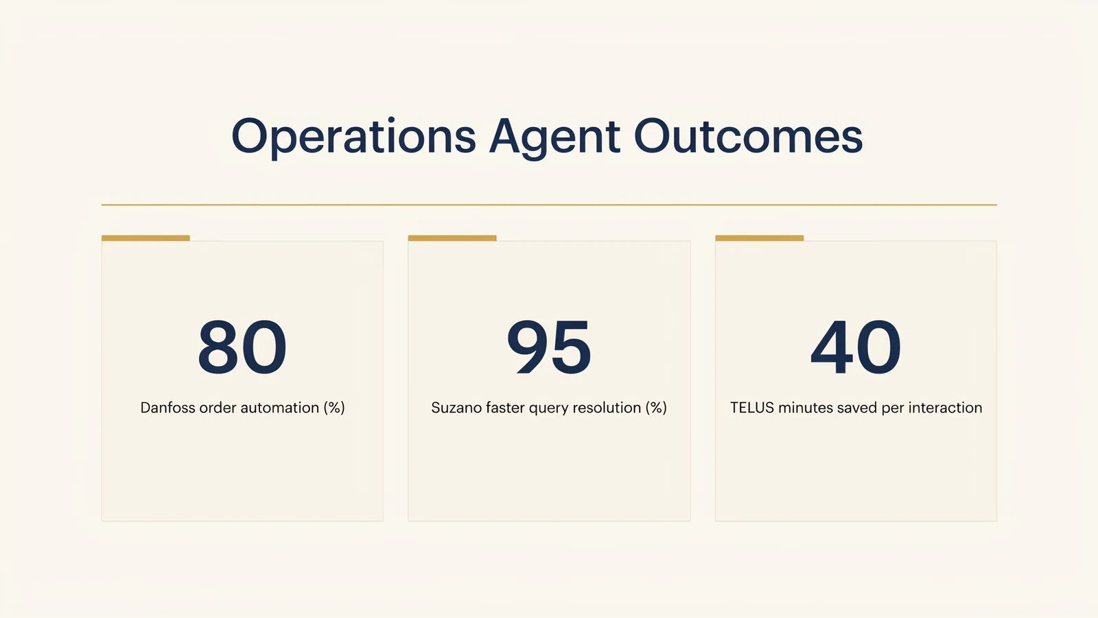Operations ai agent examples showing Danfoss, Suzano and TELUS outcomes