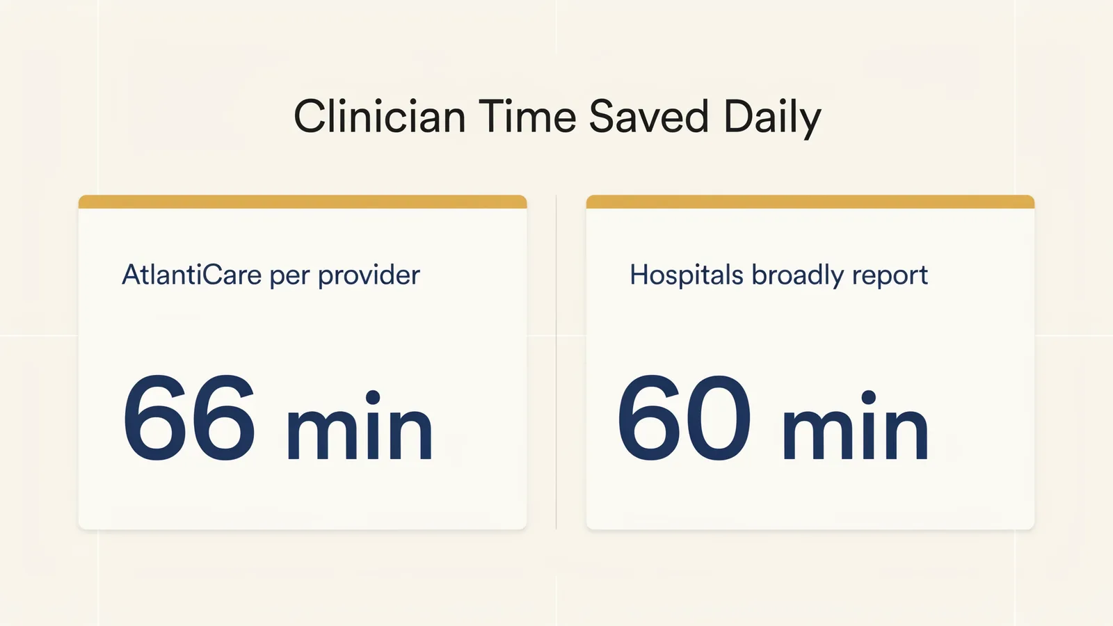 Healthcare ai agent examples showing minutes saved per provider with ambient scribes