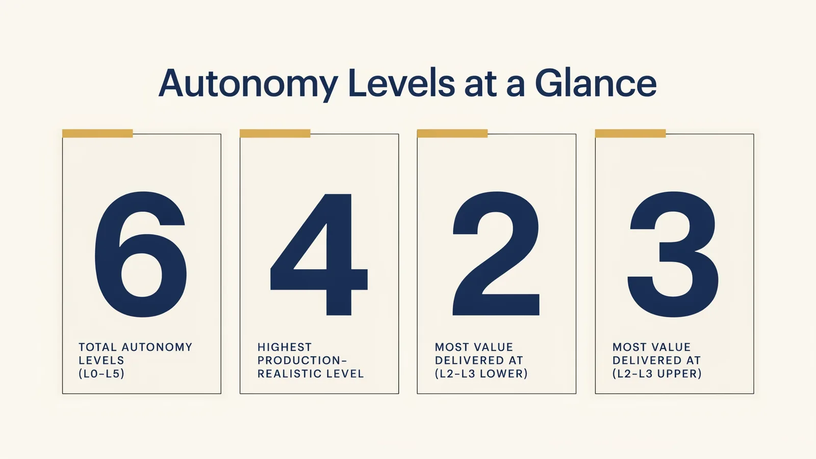 Key figures on the autonomy levels of autonomous AI agents