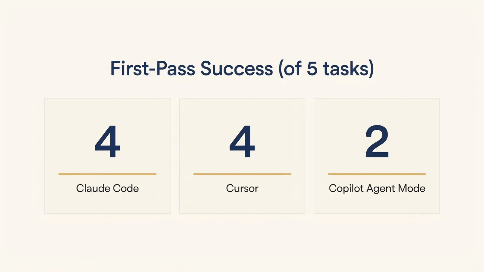Stat card comparing first-pass success rates of AI coding tools on a five-task protocol