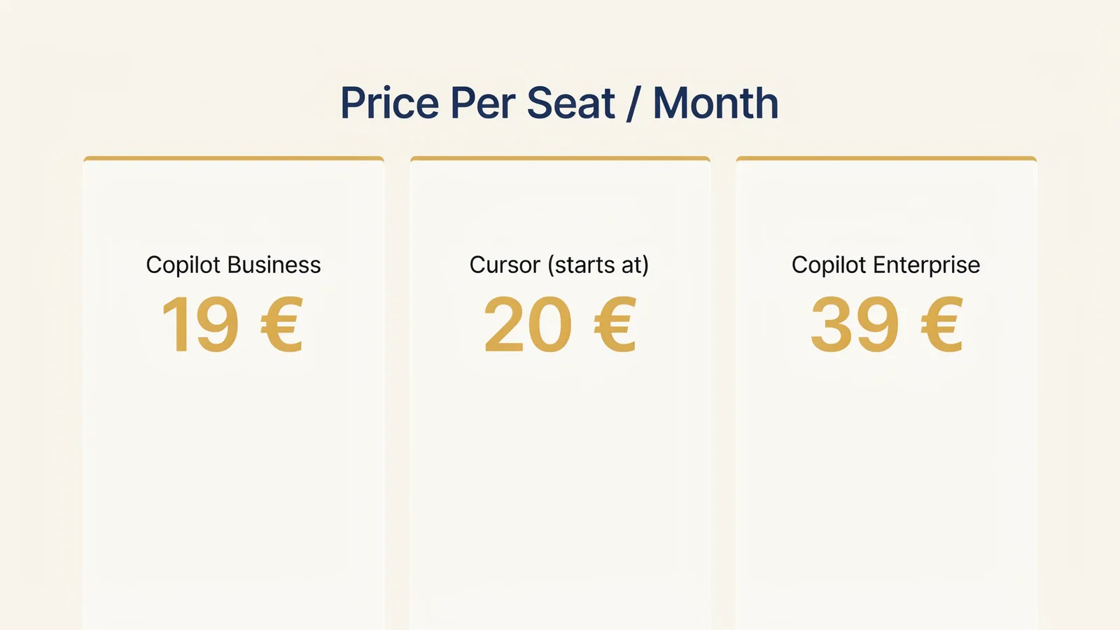 Stat card comparing per-seat pricing of leading AI coding tools