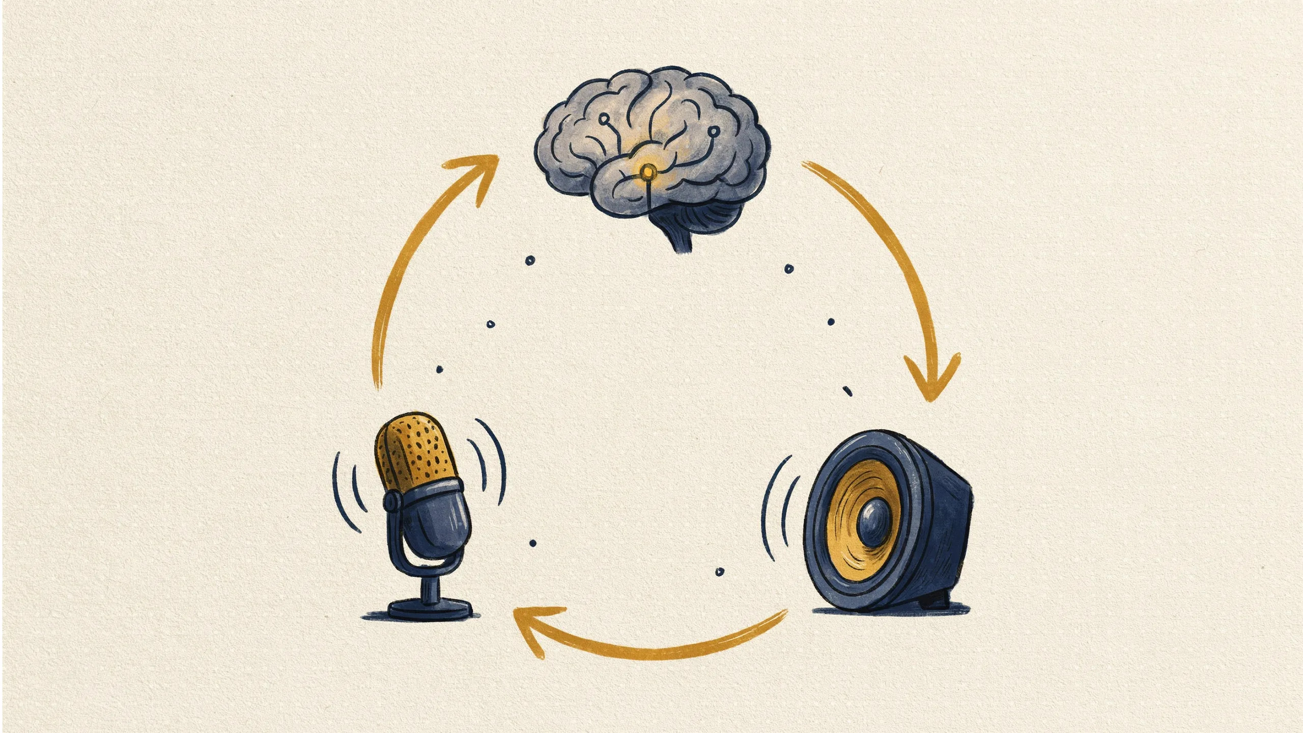 Illustration der drei Komponenten eines KI-Telefonassistenten: Sprache zu Text, Sprachmodell und Text zu Sprache im Echtzeit-Dialog