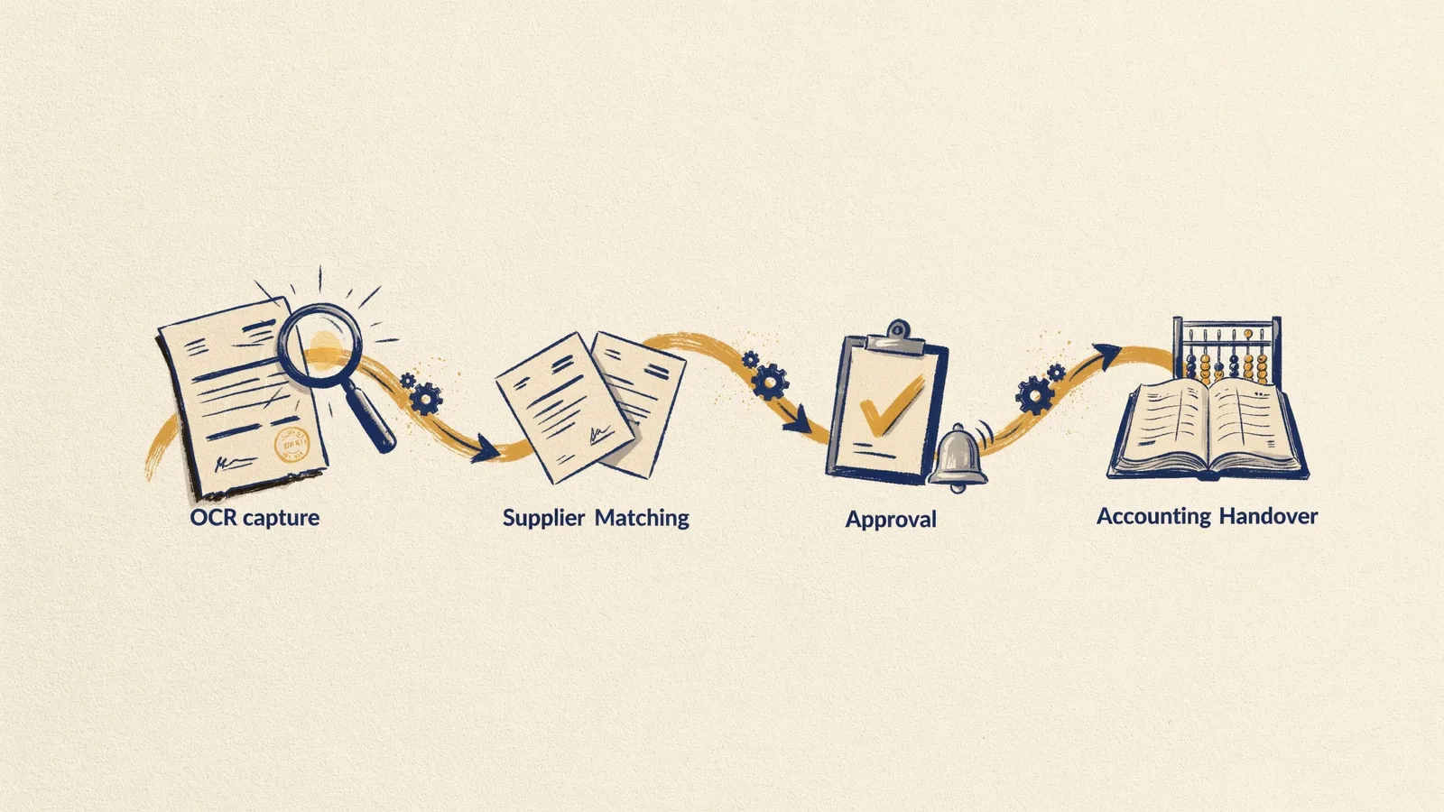 Illustration eines automatisierten Freigabe-Workflows für eine Eingangsrechnung im papierlosen Büro