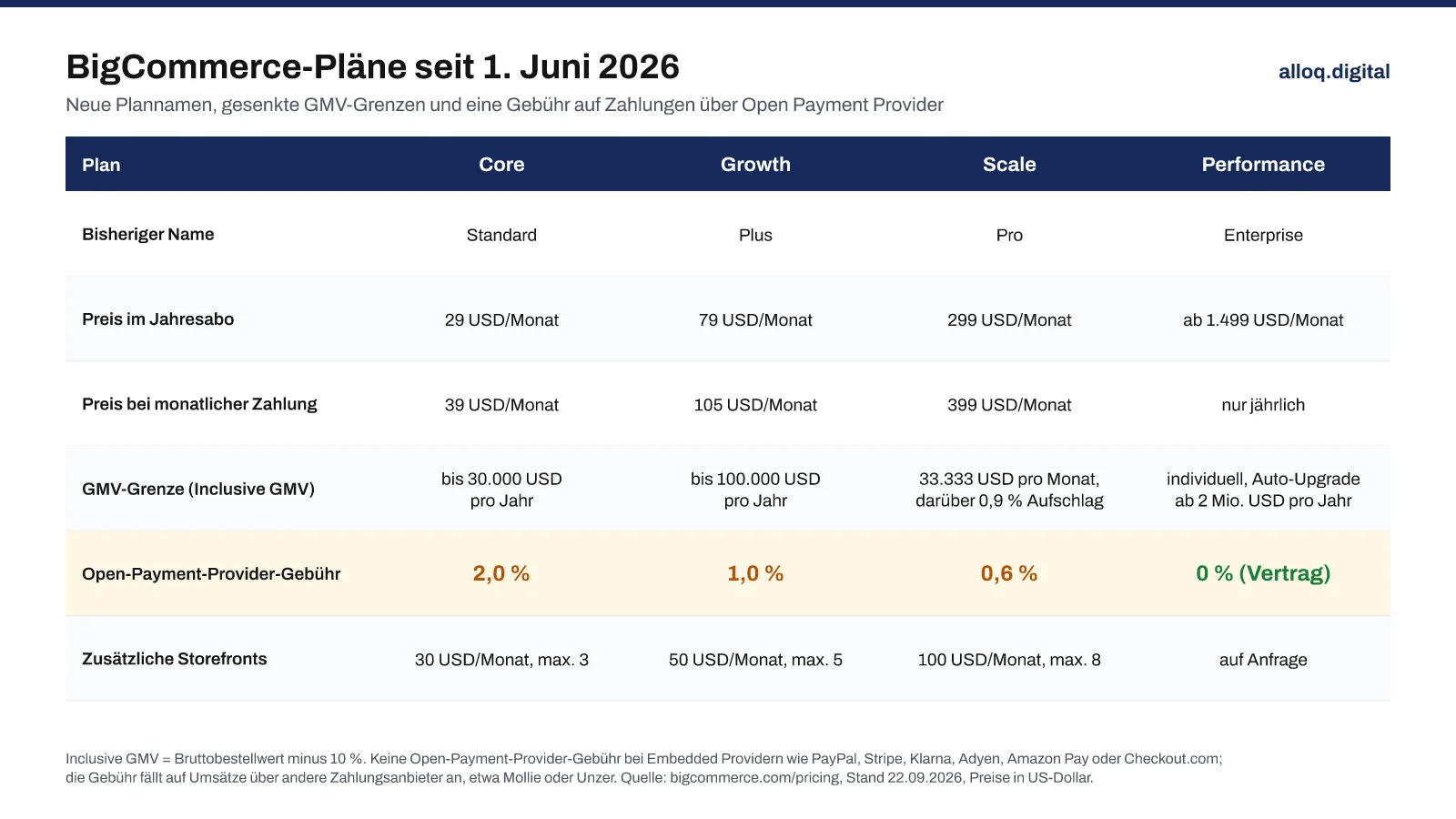 BigCommerce Pläne seit Juni 2026: Core, Growth, Scale und Performance mit Preisen, GMV-Grenzen und Open-Payment-Provider-Gebühr