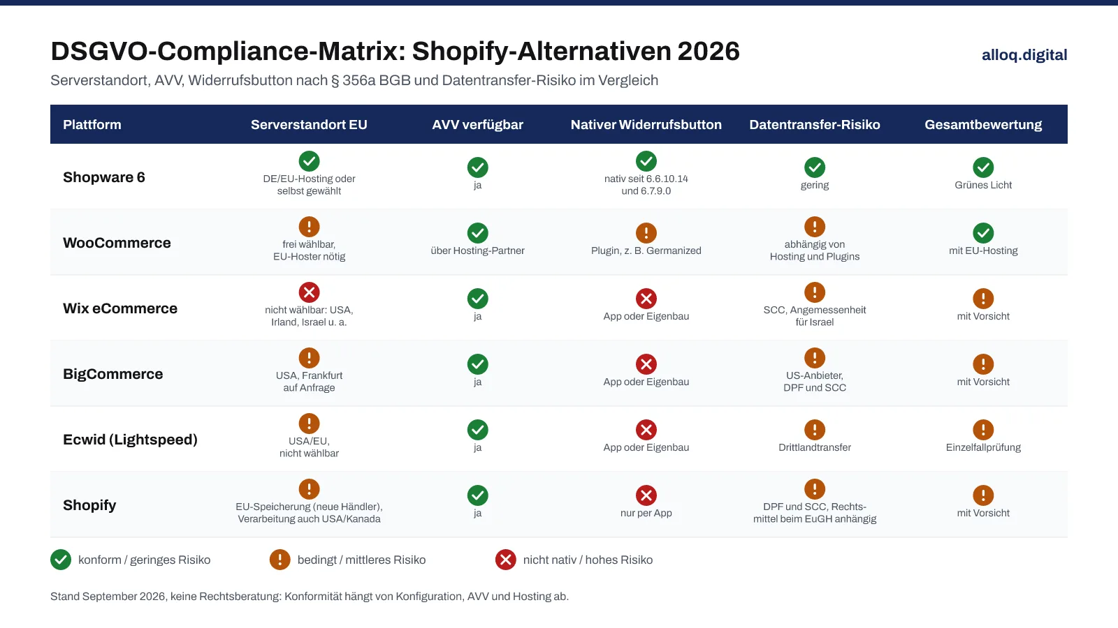 DSGVO-Compliance-Matrix: Shopify-Alternativen im Vergleich - Serverstandort, AVV, Widerrufsbutton und Datentransfer-Risiko