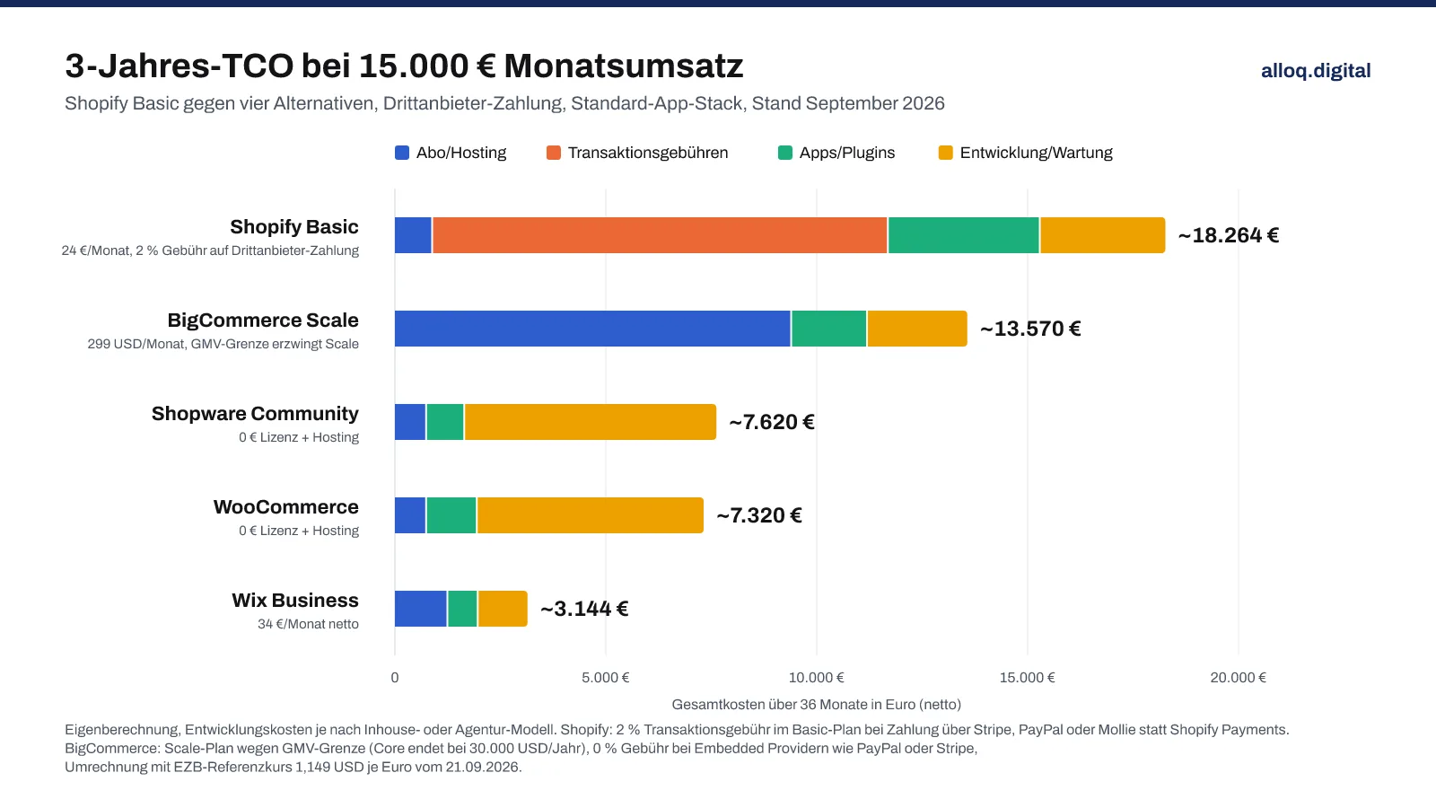 Balkendiagramm Drei-Jahres-TCO-Vergleich Shopify gegen WooCommerce, Shopware, BigCommerce und Wix bei 15.000 Euro Monatsumsatz