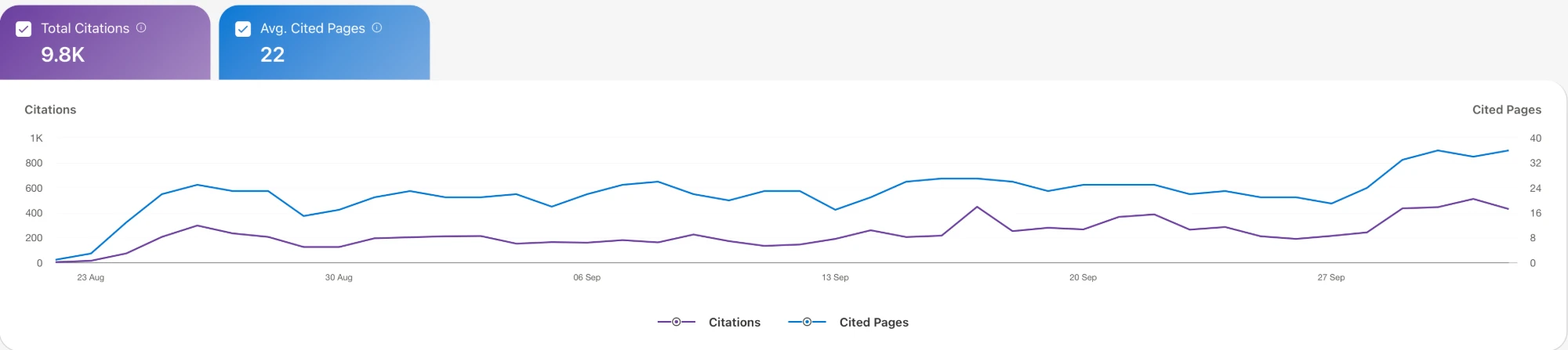 Line chart of citations and cited pages in Bing, August to September 2026