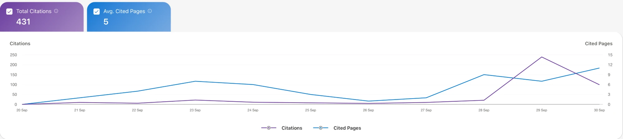 Line chart of citations and cited pages in Bing, 20 to 30 September 2026